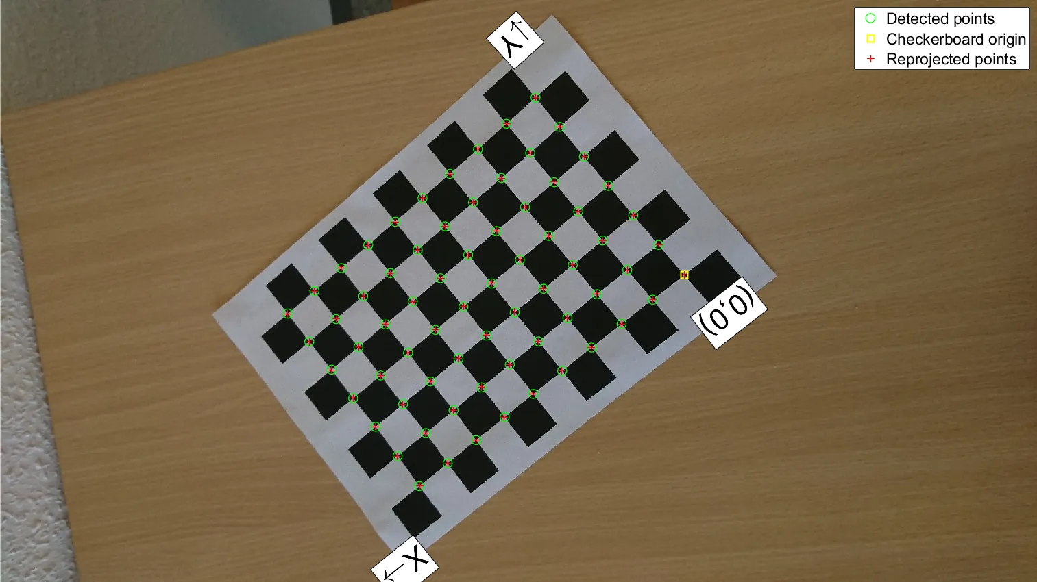 Camera calibration checkerboard with detected corners, the origin, and reprojected points